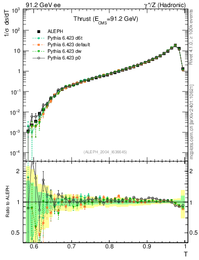 Plot of T in 91.2 GeV ee collisions
