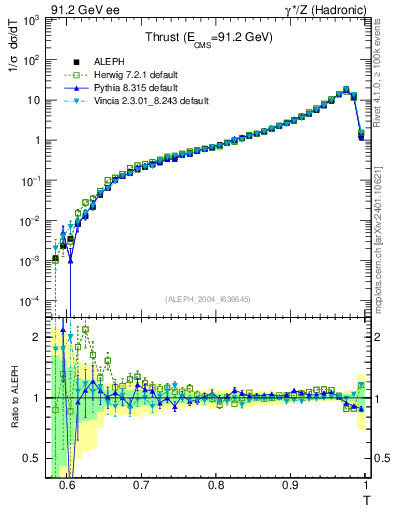 Plot of T in 91.2 GeV ee collisions