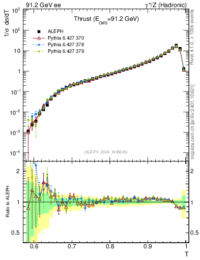 Plot of T in 91.2 GeV ee collisions
