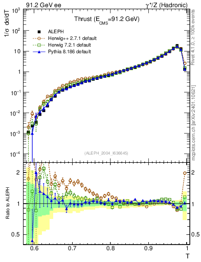 Plot of T in 91.2 GeV ee collisions