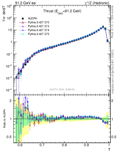 Plot of T in 91.2 GeV ee collisions