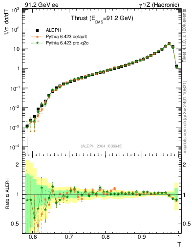 Plot of T in 91.2 GeV ee collisions