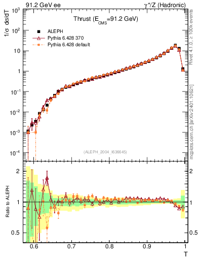 Plot of T in 91.2 GeV ee collisions