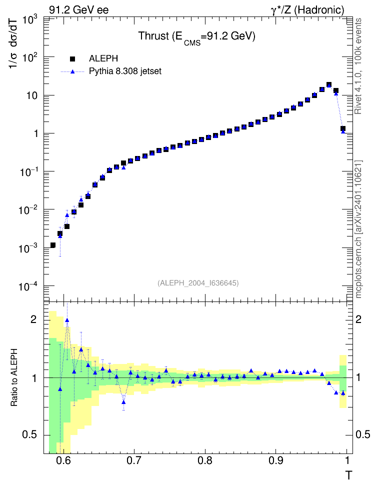 Plot of T in 91.2 GeV ee collisions