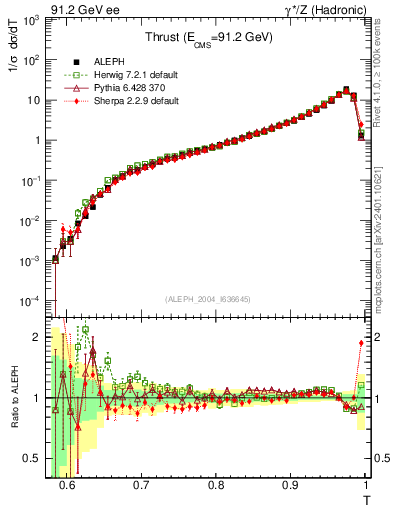 Plot of T in 91.2 GeV ee collisions