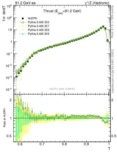Plot of T in 91.2 GeV ee collisions