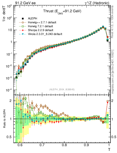 Plot of T in 91.2 GeV ee collisions