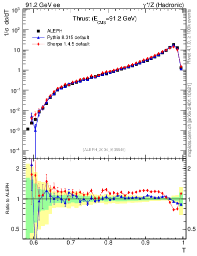 Plot of T in 91.2 GeV ee collisions
