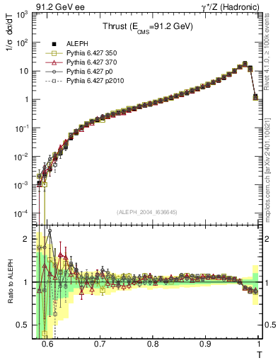 Plot of T in 91.2 GeV ee collisions