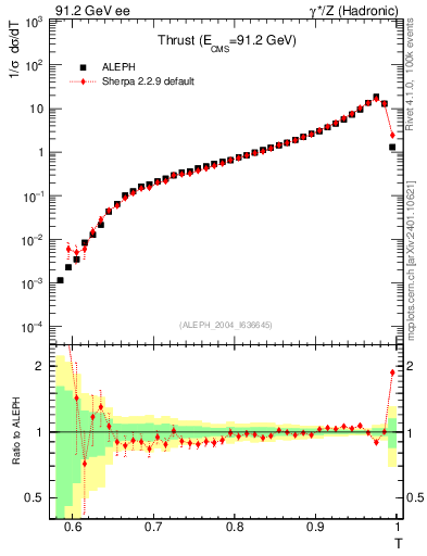 Plot of T in 91.2 GeV ee collisions