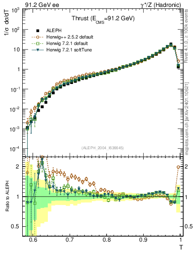Plot of T in 91.2 GeV ee collisions