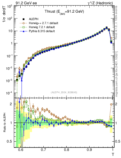 Plot of T in 91.2 GeV ee collisions