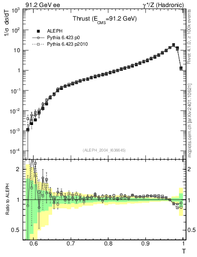 Plot of T in 91.2 GeV ee collisions