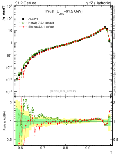 Plot of T in 91.2 GeV ee collisions