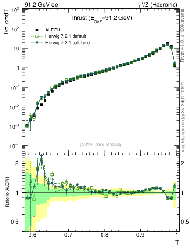 Plot of T in 91.2 GeV ee collisions