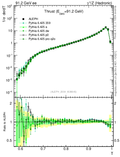 Plot of T in 91.2 GeV ee collisions