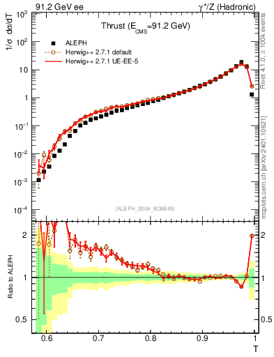 Plot of T in 91.2 GeV ee collisions