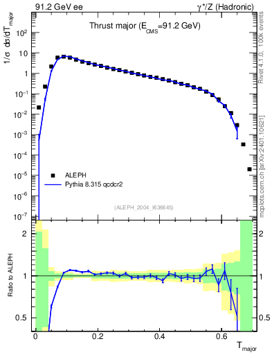 Plot of Tmajor in 91.2 GeV ee collisions
