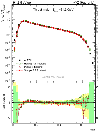 Plot of Tmajor in 91.2 GeV ee collisions