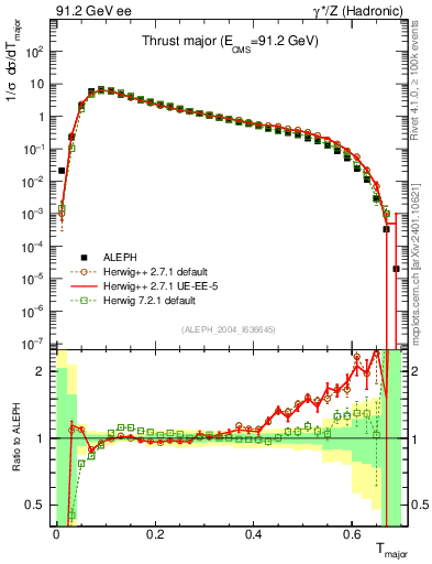 Plot of Tmajor in 91.2 GeV ee collisions