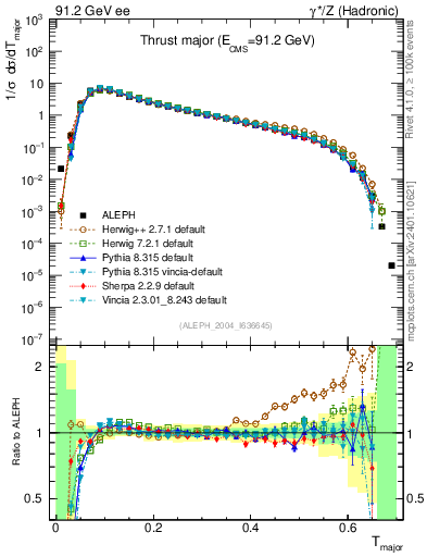 Plot of Tmajor in 91.2 GeV ee collisions