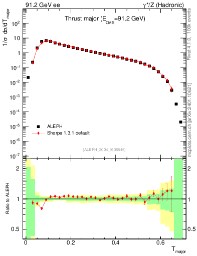 Plot of Tmajor in 91.2 GeV ee collisions