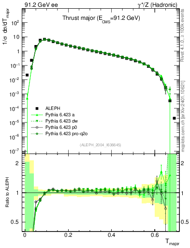 Plot of Tmajor in 91.2 GeV ee collisions