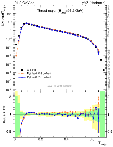 Plot of Tmajor in 91.2 GeV ee collisions