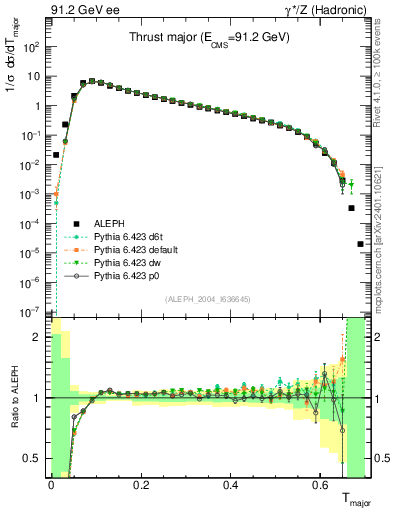 Plot of Tmajor in 91.2 GeV ee collisions