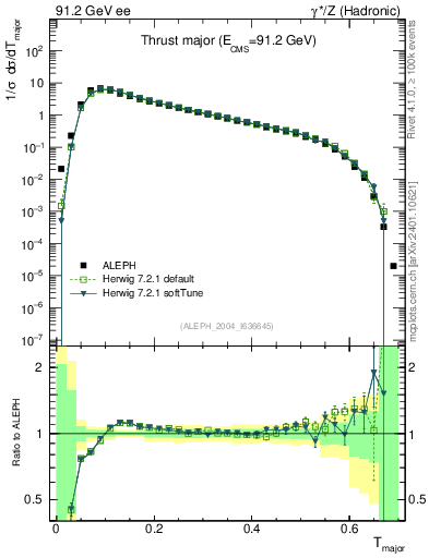 Plot of Tmajor in 91.2 GeV ee collisions