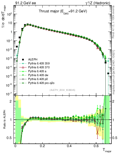 Plot of Tmajor in 91.2 GeV ee collisions