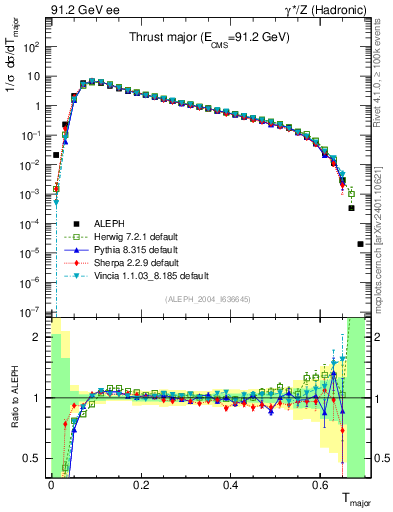 Plot of Tmajor in 91.2 GeV ee collisions