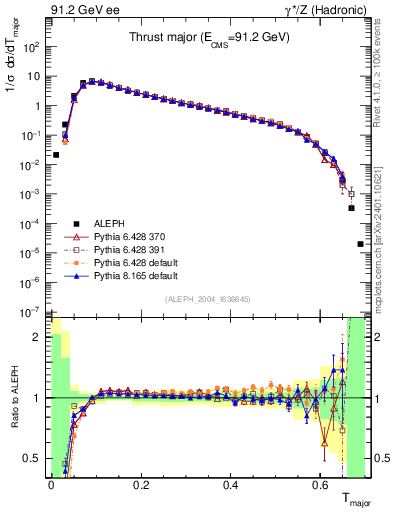 Plot of Tmajor in 91.2 GeV ee collisions