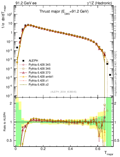Plot of Tmajor in 91.2 GeV ee collisions