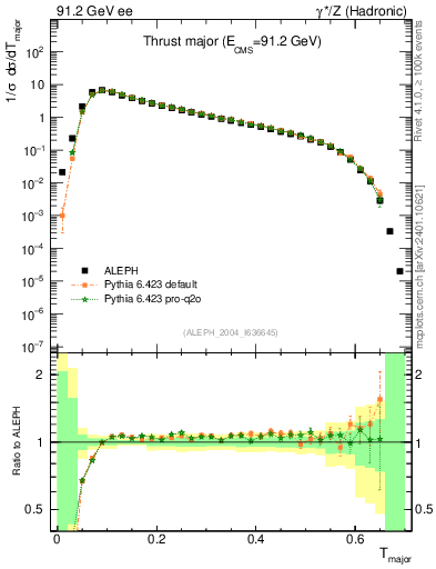 Plot of Tmajor in 91.2 GeV ee collisions
