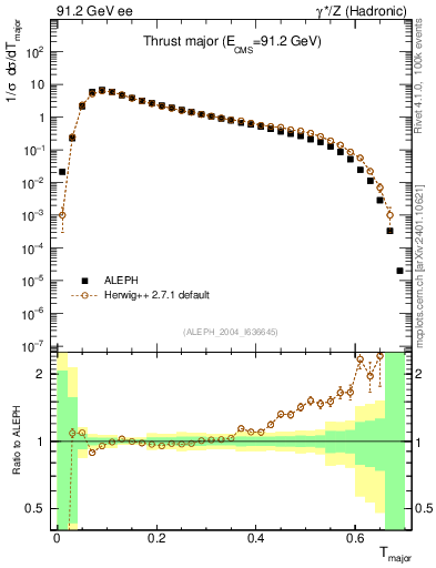 Plot of Tmajor in 91.2 GeV ee collisions