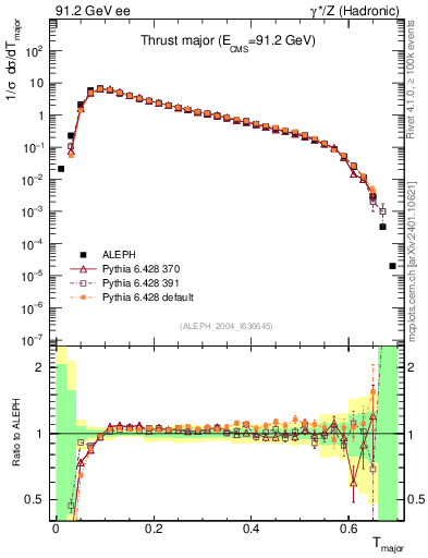 Plot of Tmajor in 91.2 GeV ee collisions