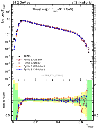 Plot of Tmajor in 91.2 GeV ee collisions