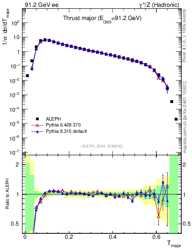 Plot of Tmajor in 91.2 GeV ee collisions