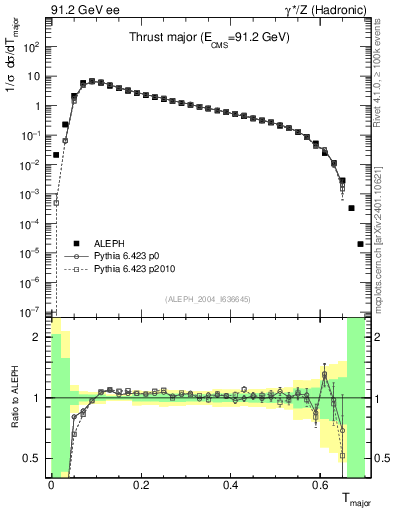 Plot of Tmajor in 91.2 GeV ee collisions