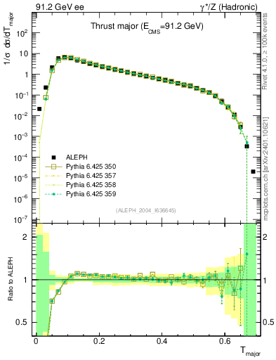 Plot of Tmajor in 91.2 GeV ee collisions
