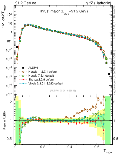 Plot of Tmajor in 91.2 GeV ee collisions