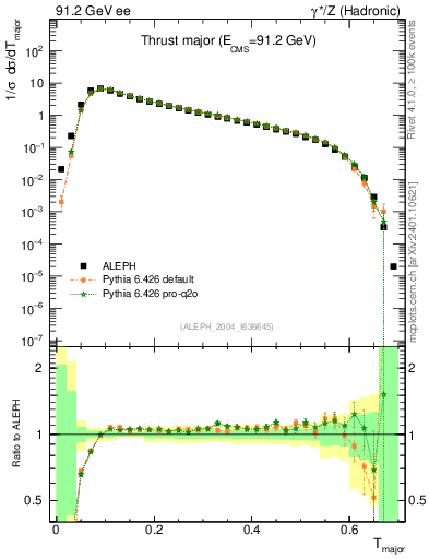 Plot of Tmajor in 91.2 GeV ee collisions