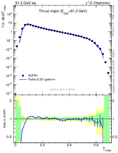 Plot of Tmajor in 91.2 GeV ee collisions