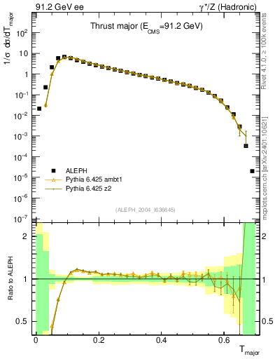Plot of Tmajor in 91.2 GeV ee collisions