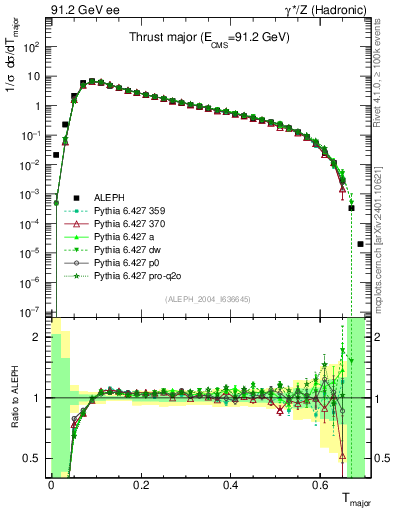 Plot of Tmajor in 91.2 GeV ee collisions