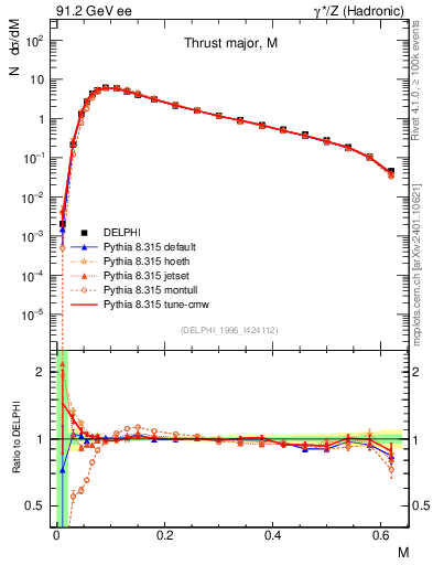 Plot of Tmajor in 91.2 GeV ee collisions