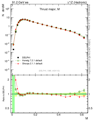 Plot of Tmajor in 91.2 GeV ee collisions