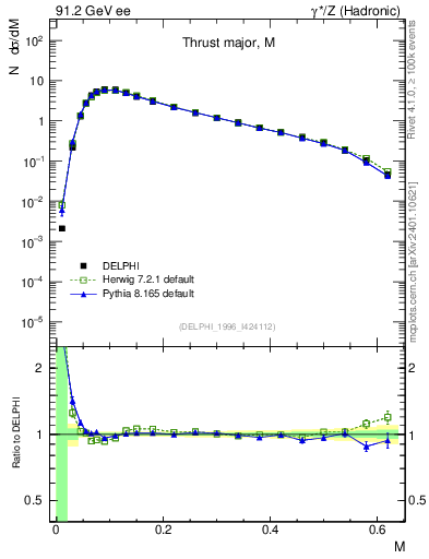 Plot of Tmajor in 91.2 GeV ee collisions