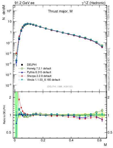 Plot of Tmajor in 91.2 GeV ee collisions